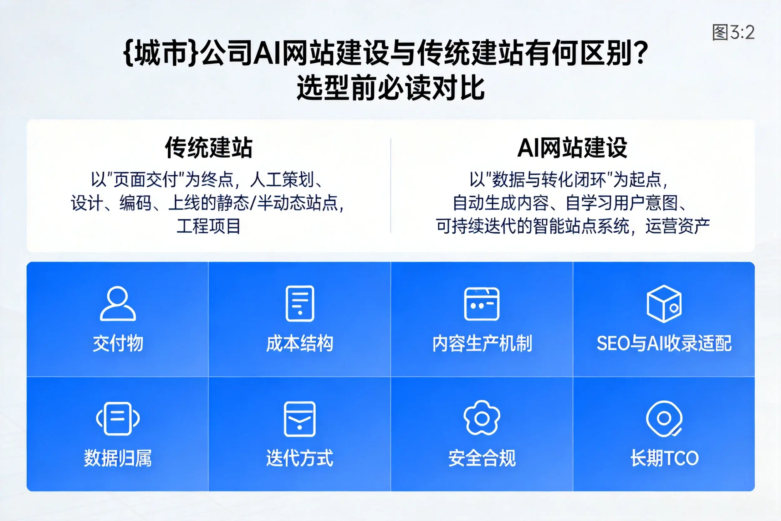 新余公司AI网站建设与传统建站有何区别?选型前必读对比