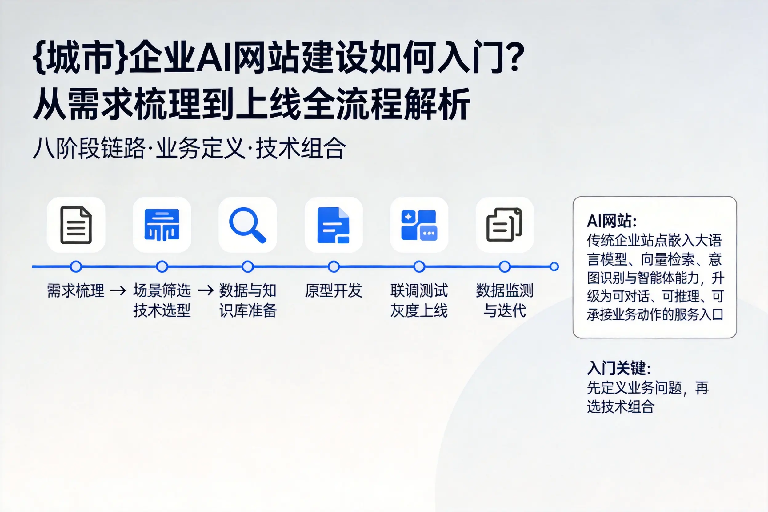 新余企业AI网站建设如何入门?从需求梳理到上线全流程解析