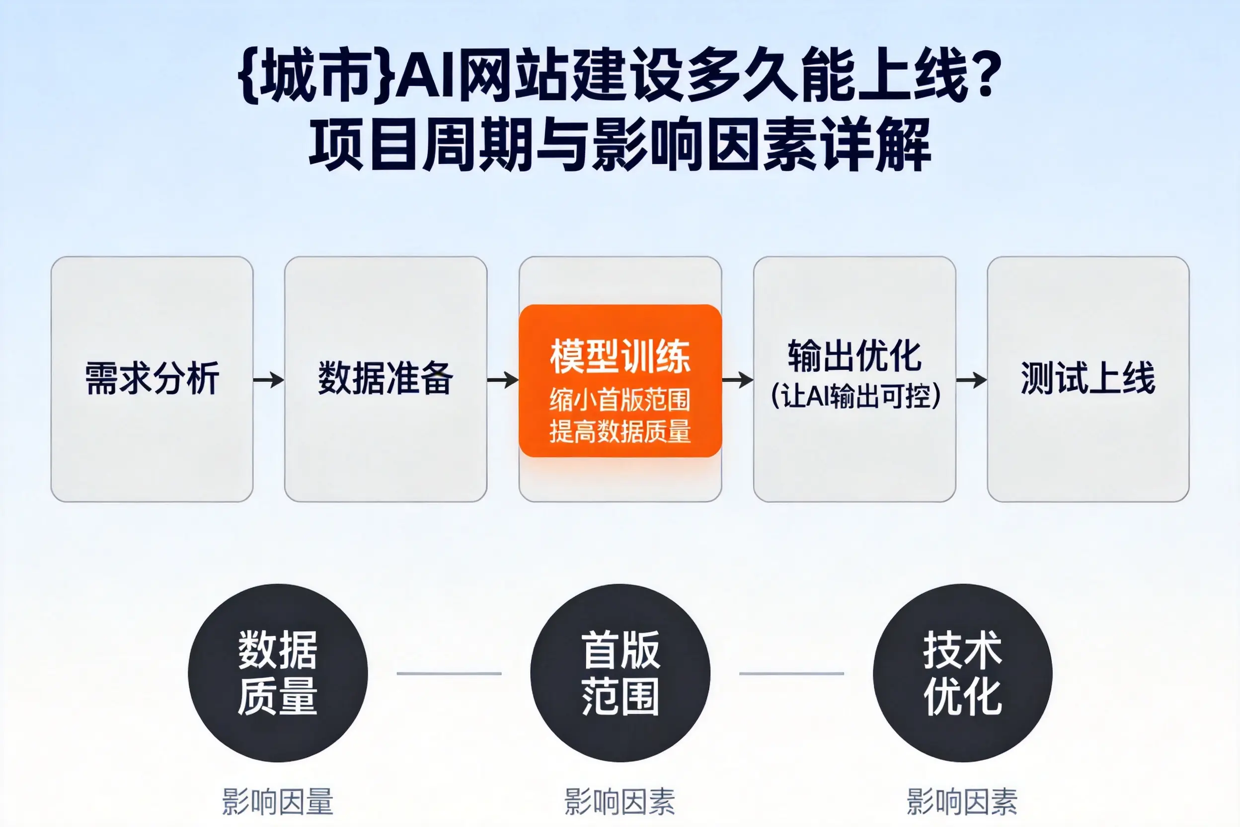 新余AI网站建设多久能上线?项目周期与影响因素详解