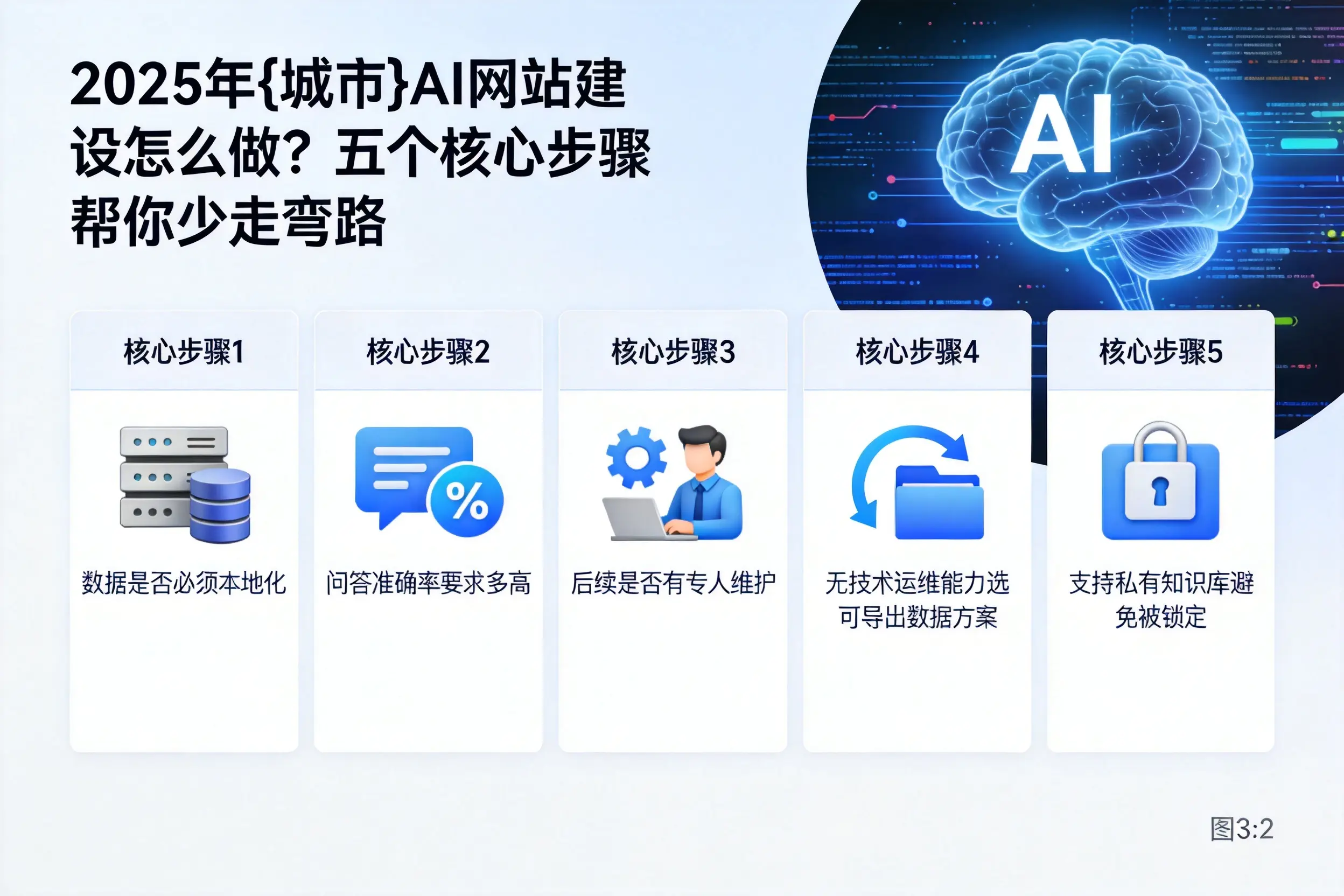 2025年新余AI网站建设怎么做?五个核心步骤帮你少走弯路