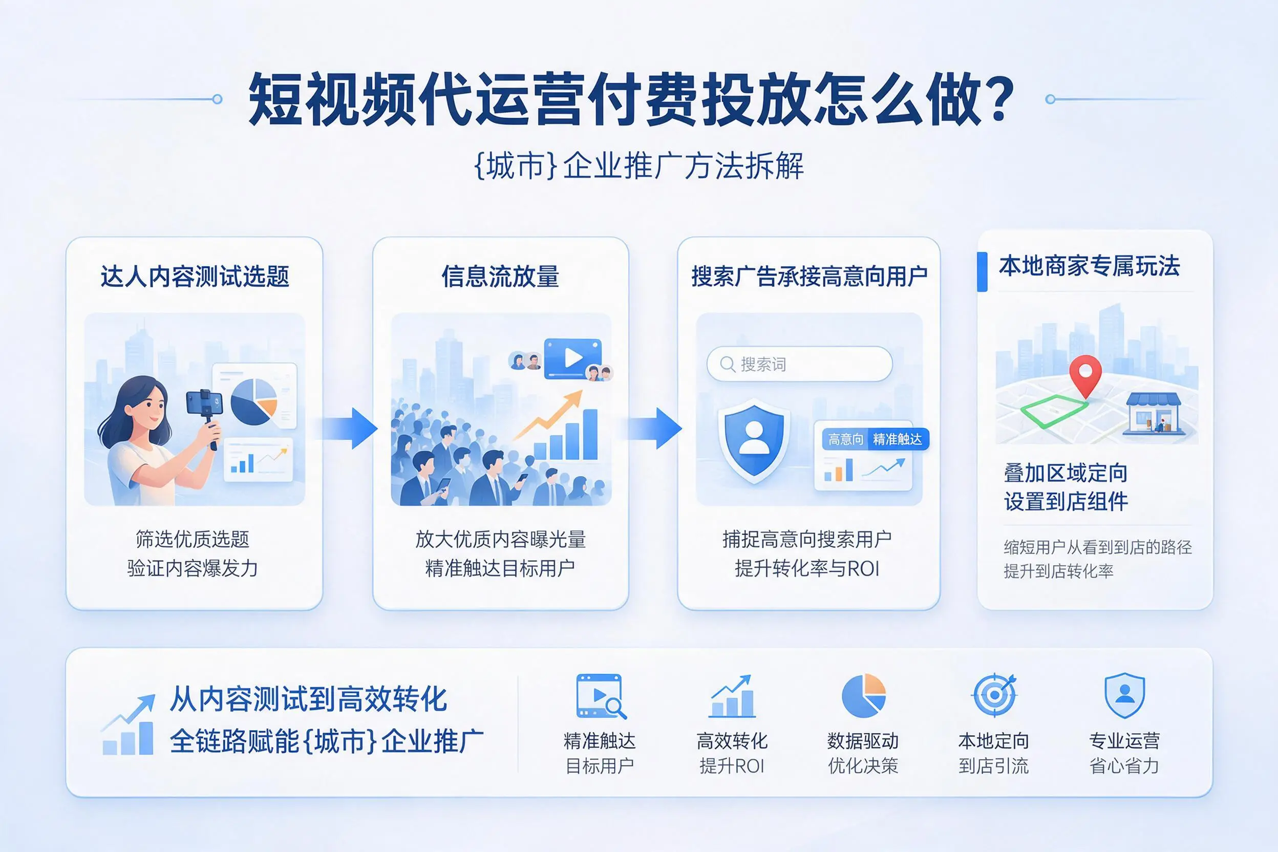 短视频代运营付费投放怎么做?新余企业推广方法拆解