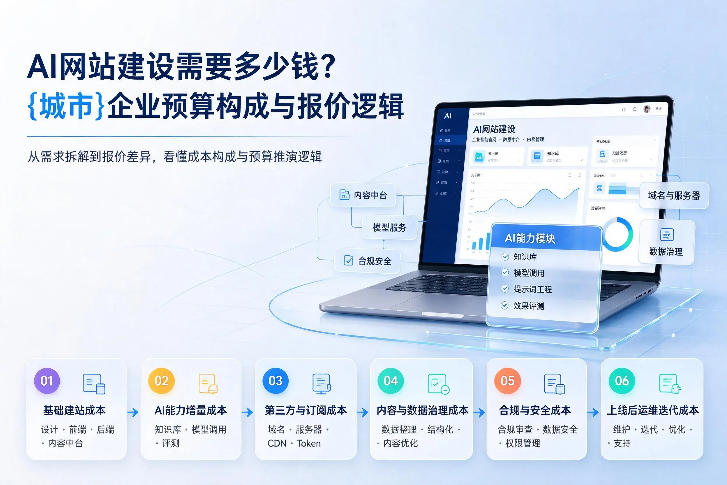 AI网站建设需要多少钱?新余企业预算构成与报价逻辑