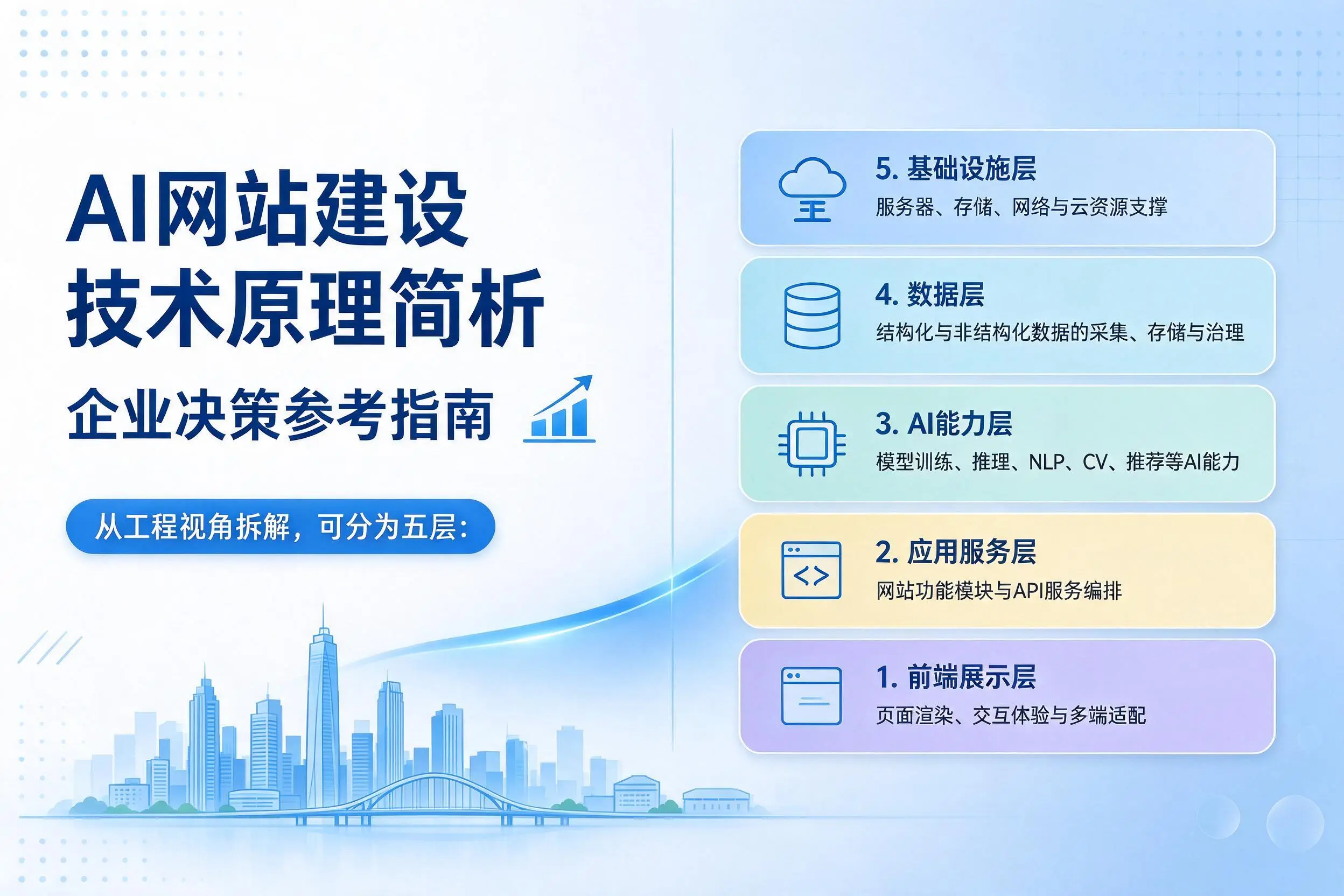 AI网站建设技术原理简析，新余企业决策参考指南
