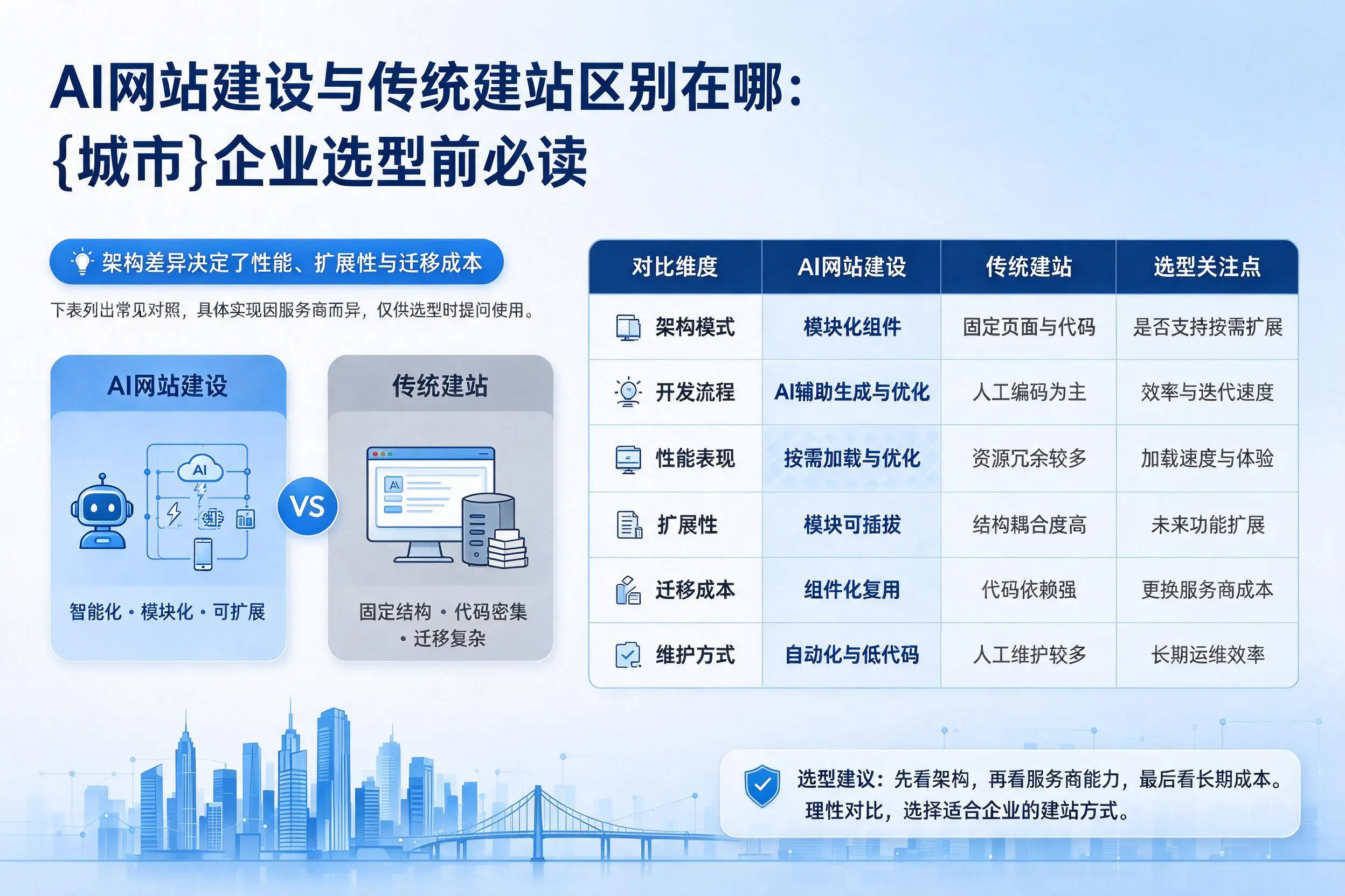 AI网站建设与传统建站区别在哪:新余企业选型前必读