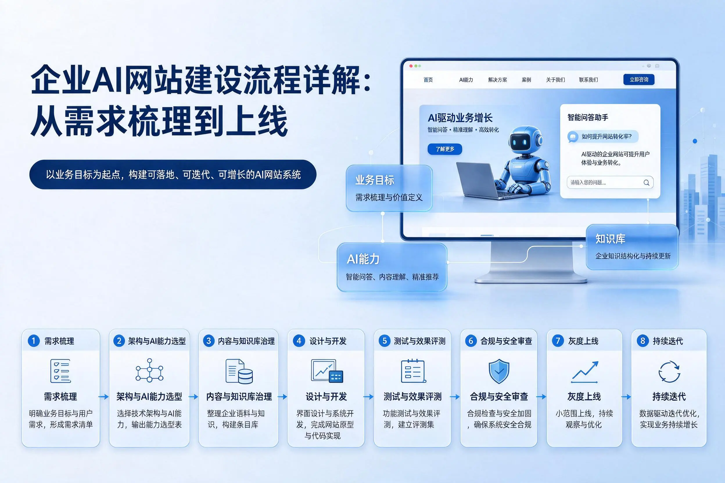 新余企业AI网站建设流程详解：从需求梳理到上线