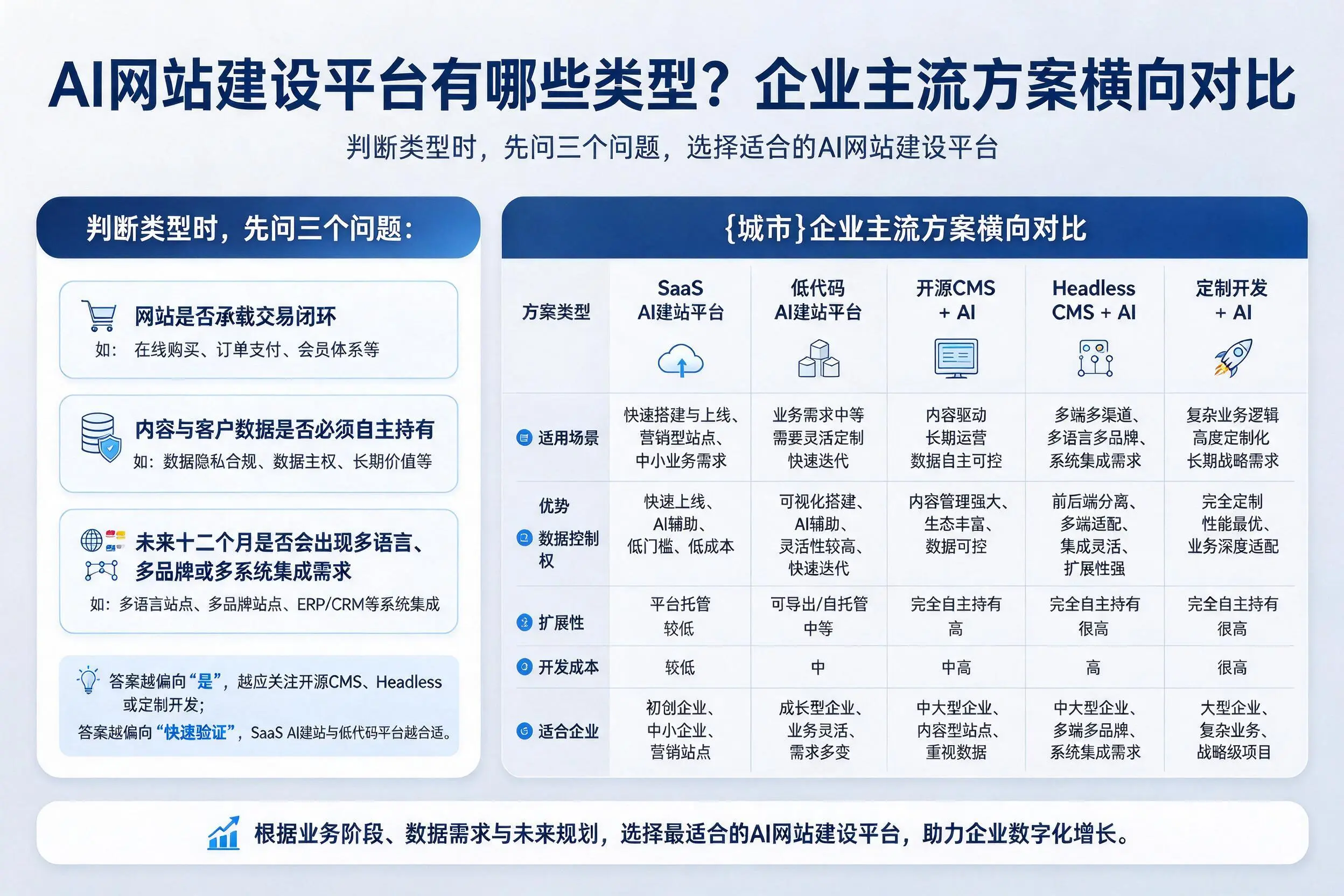 AI网站建设平台有哪些类型?新余企业主流方案横向对比