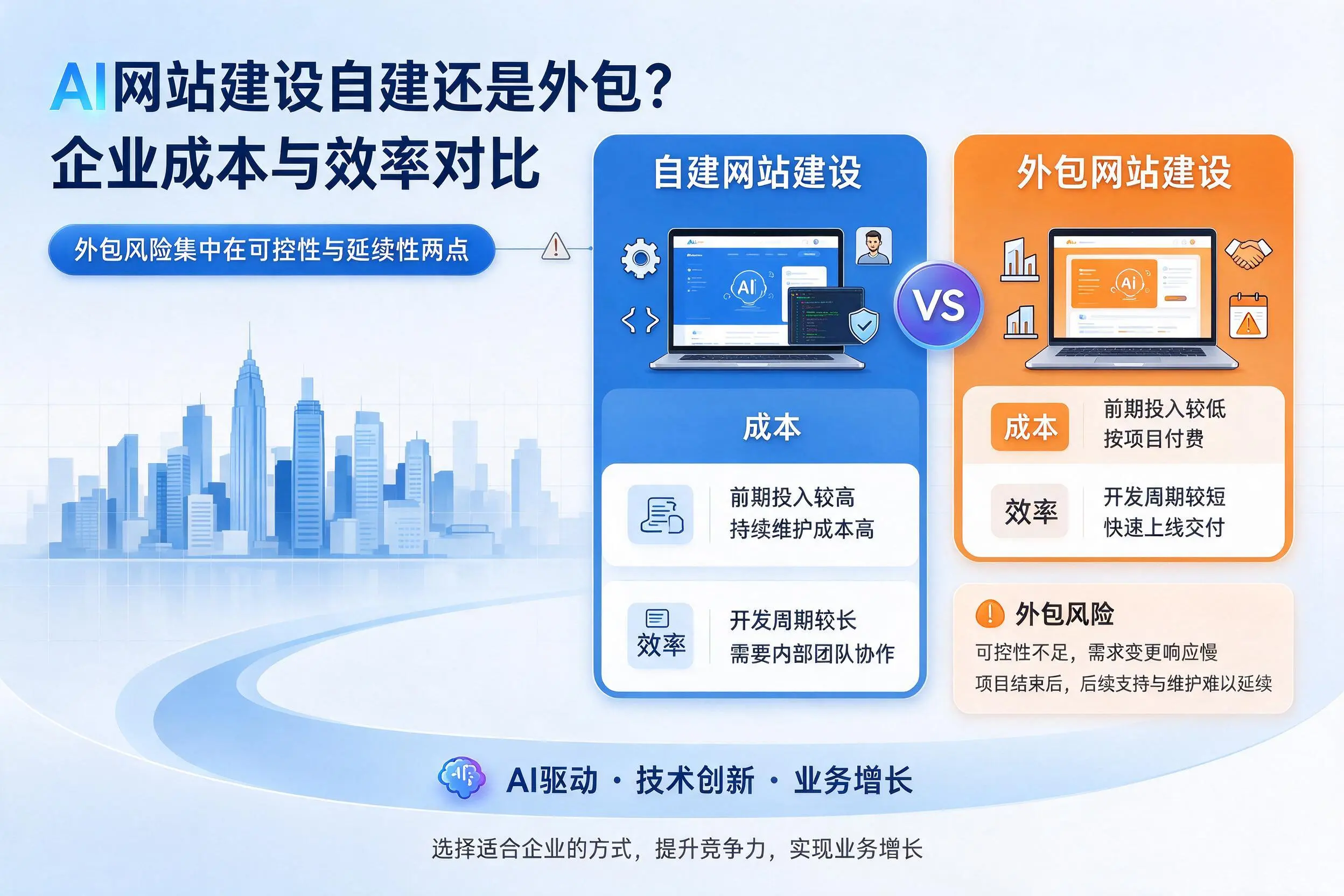 AI网站建设自建还是外包？新余企业成本与效率对比