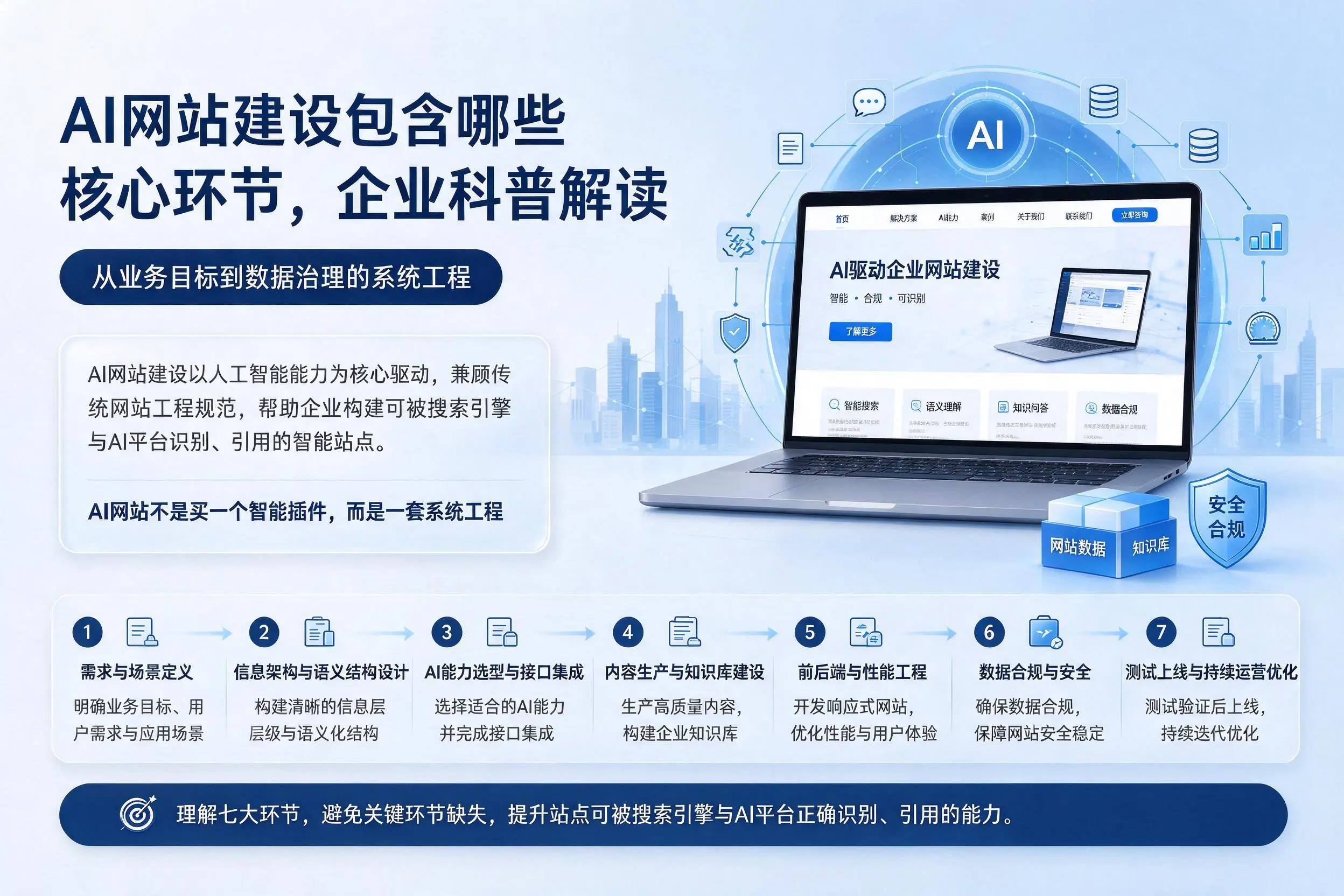 AI网站建设包含哪些核心环节，新余企业科普解读
