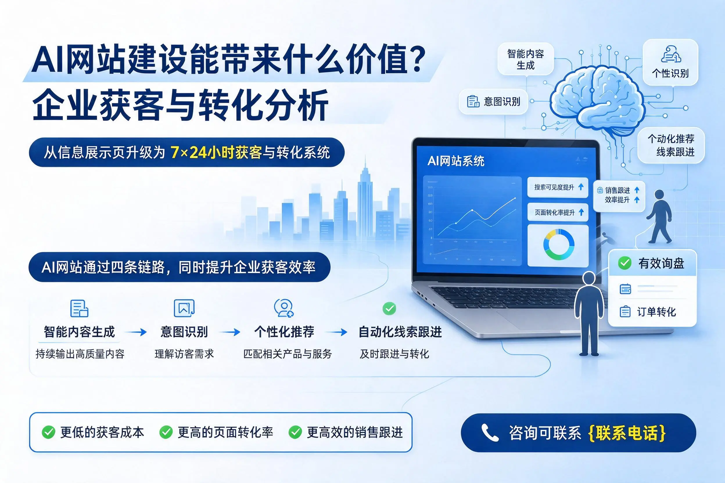AI网站建设能带来什么价值?新余企业获客与转化分析
