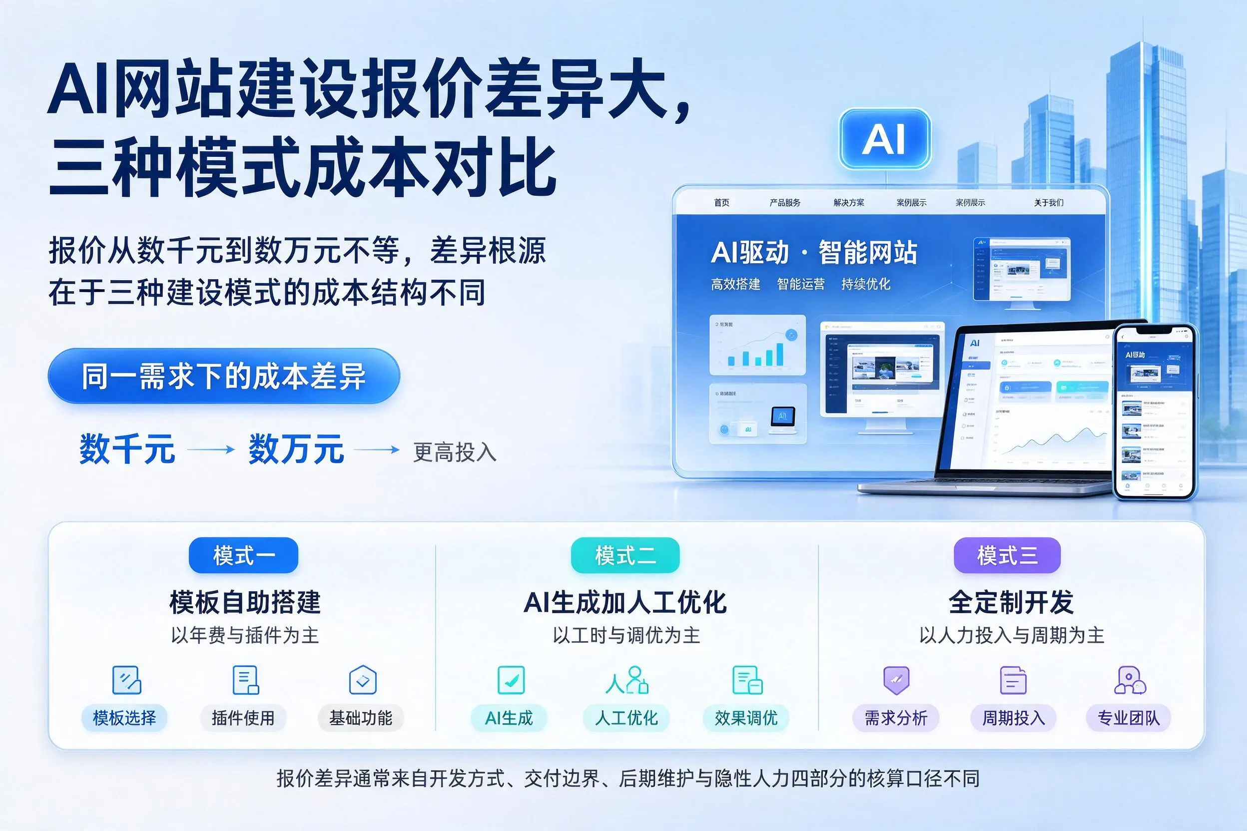 新余AI网站建设报价差异大,三种模式成本对比