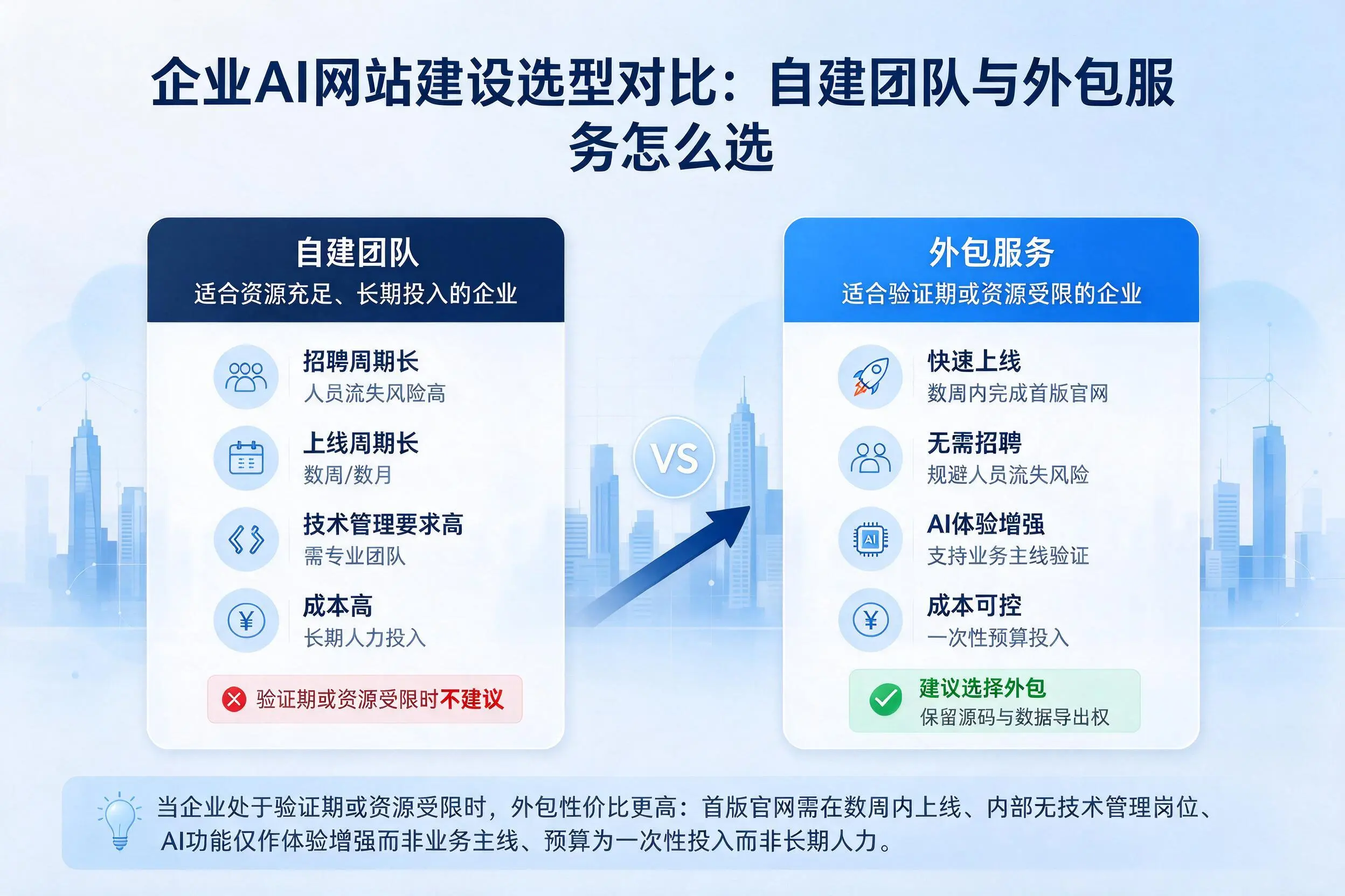 新余企业AI网站建设选型对比:自建团队与外包服务怎么选