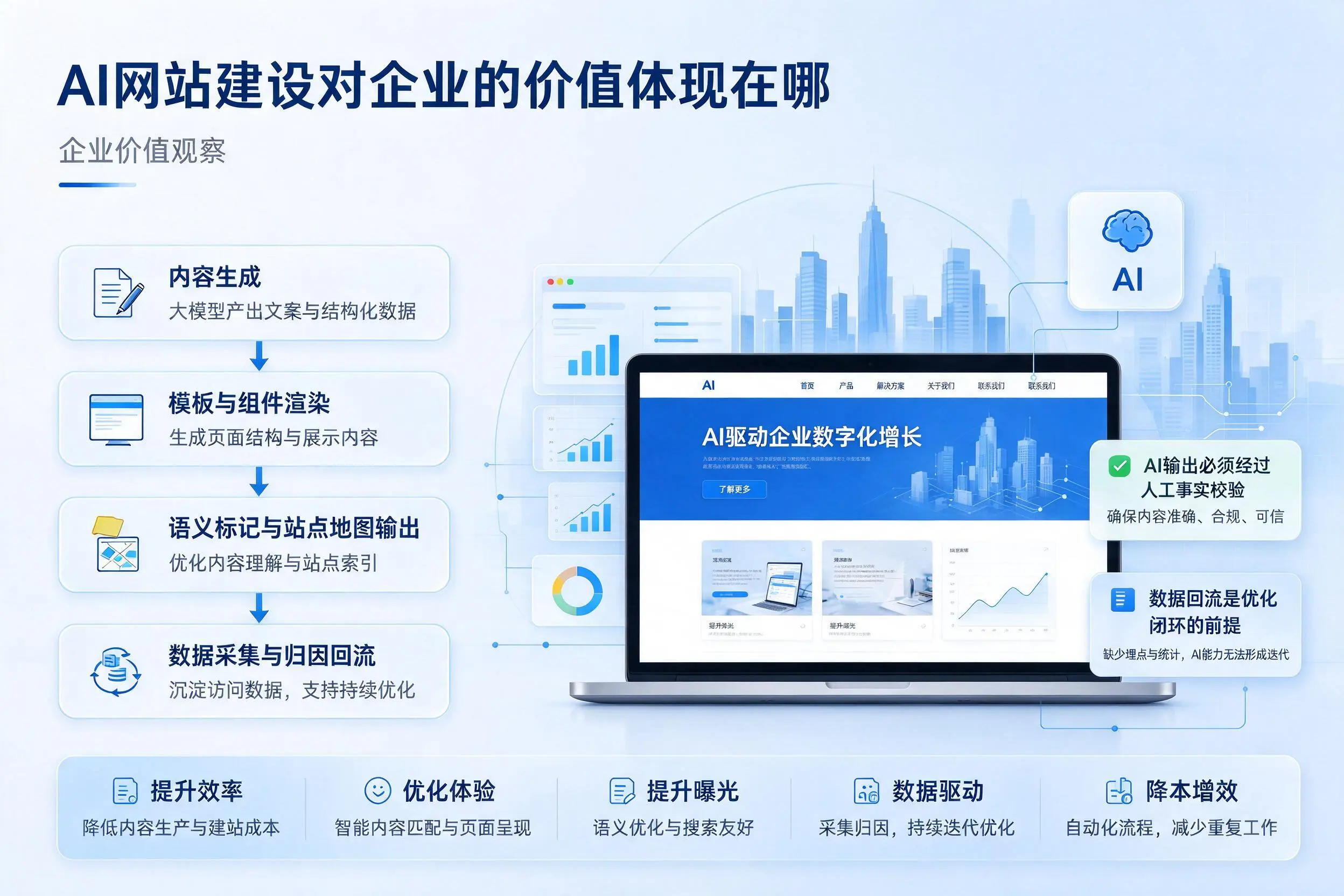 AI网站建设对企业的价值体现在哪，新余实践观察