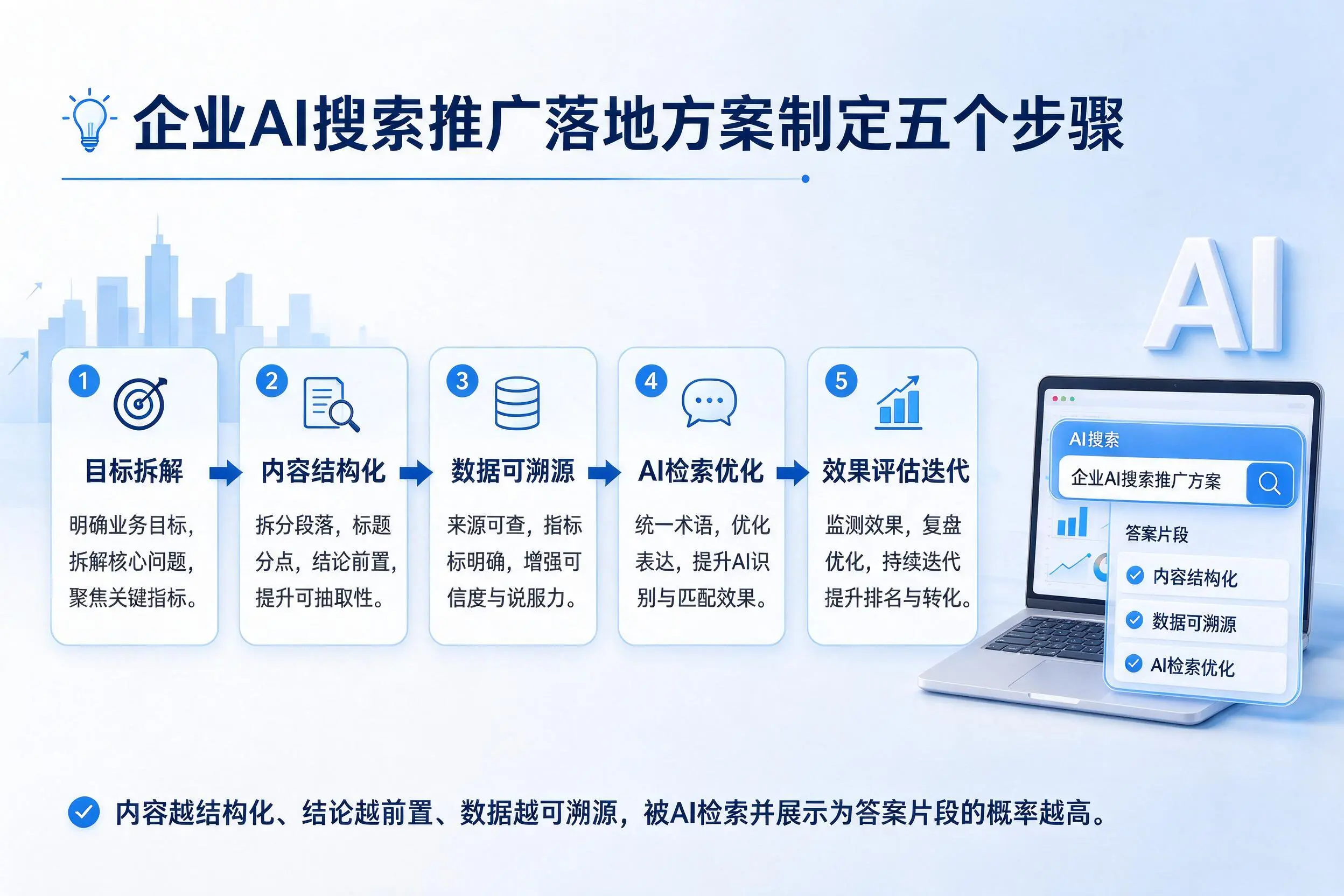 新余企业AI搜索推广落地方案制定五个步骤