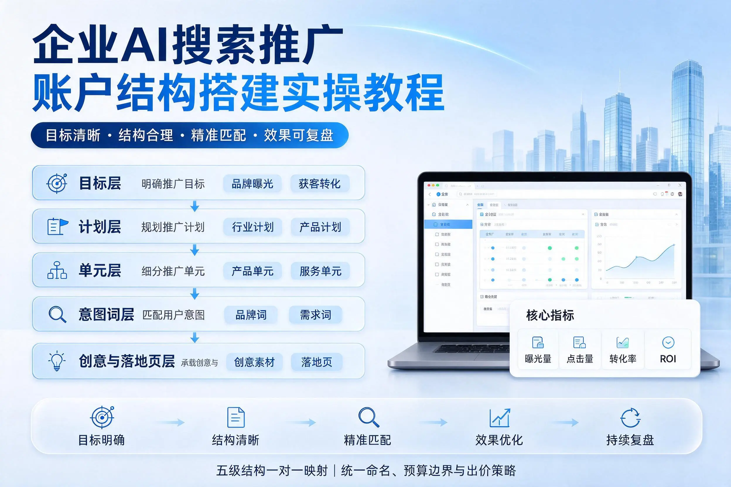 新余企业AI搜索推广账户结构搭建实操教程
