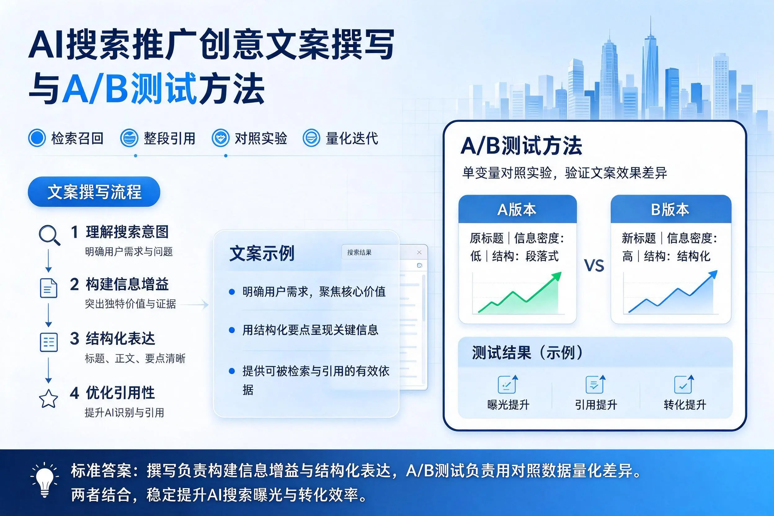 新余AI搜索推广创意文案撰写与A/B测试方法